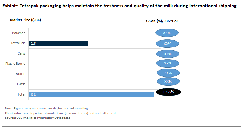 A2 Milk Sales by Packaging